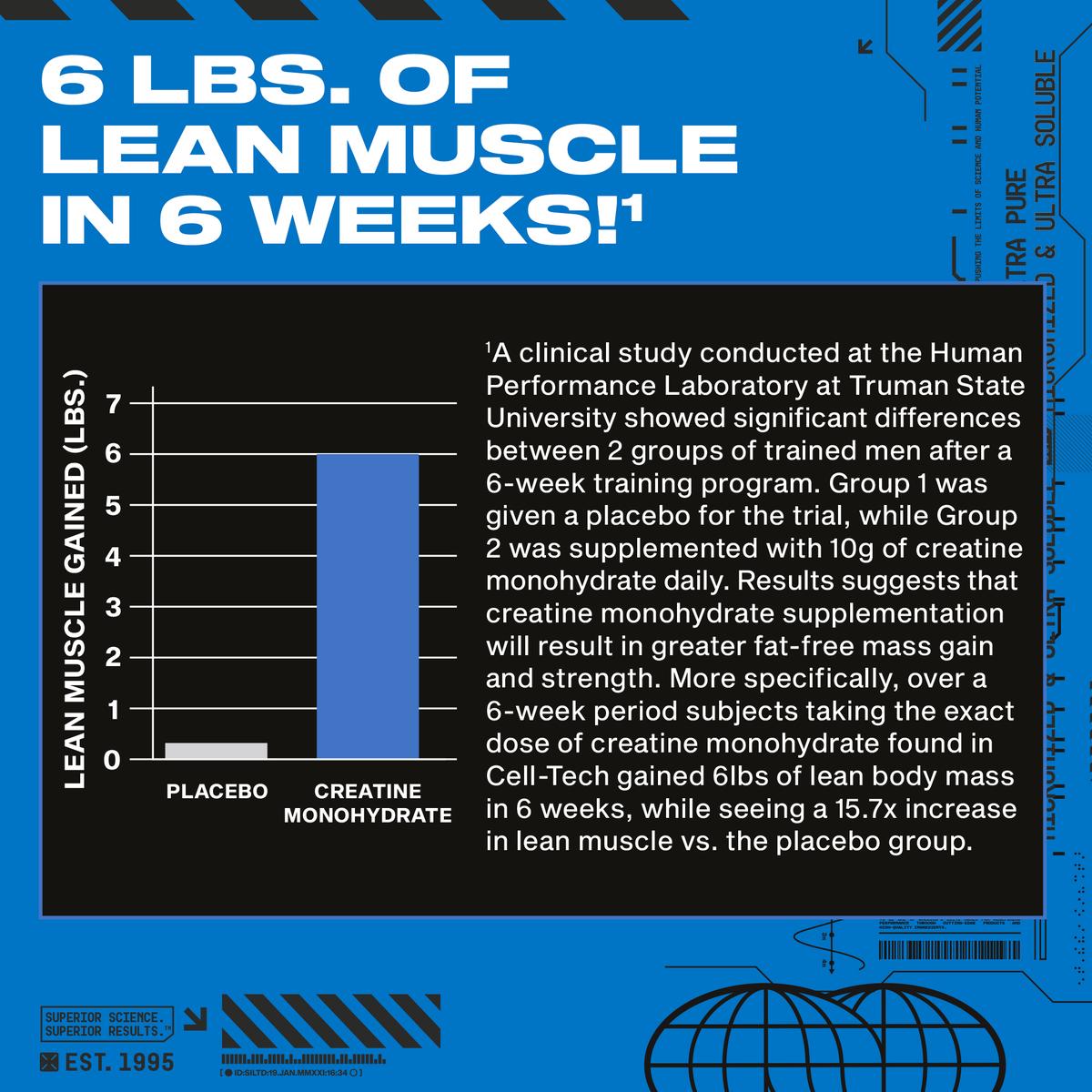 Infographic showing 6 lbs. of lean muscle gained in 6 weeks from a study comparing CellTech creatine monohydrate versus placebo.