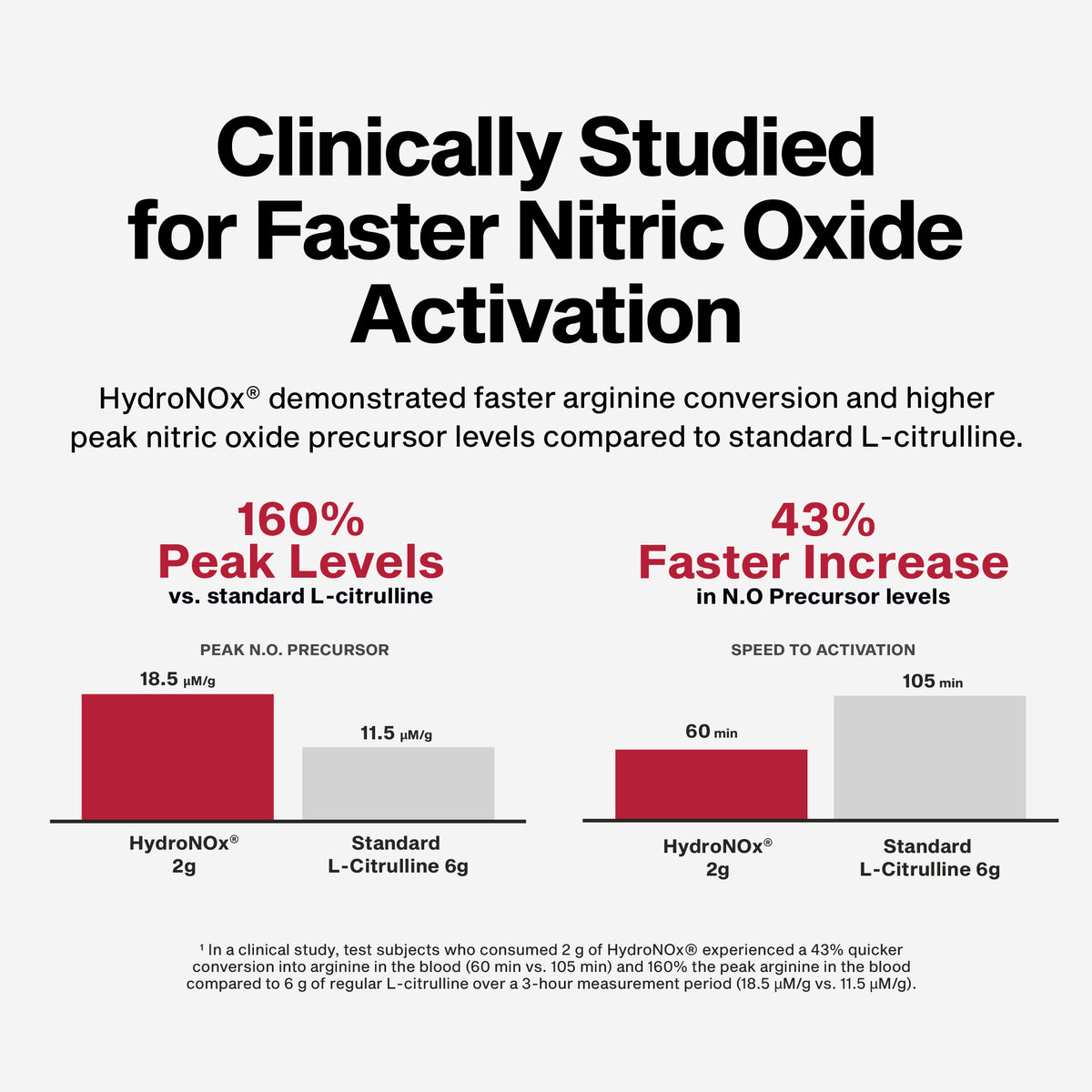 Nitric Oxide Peptide 160