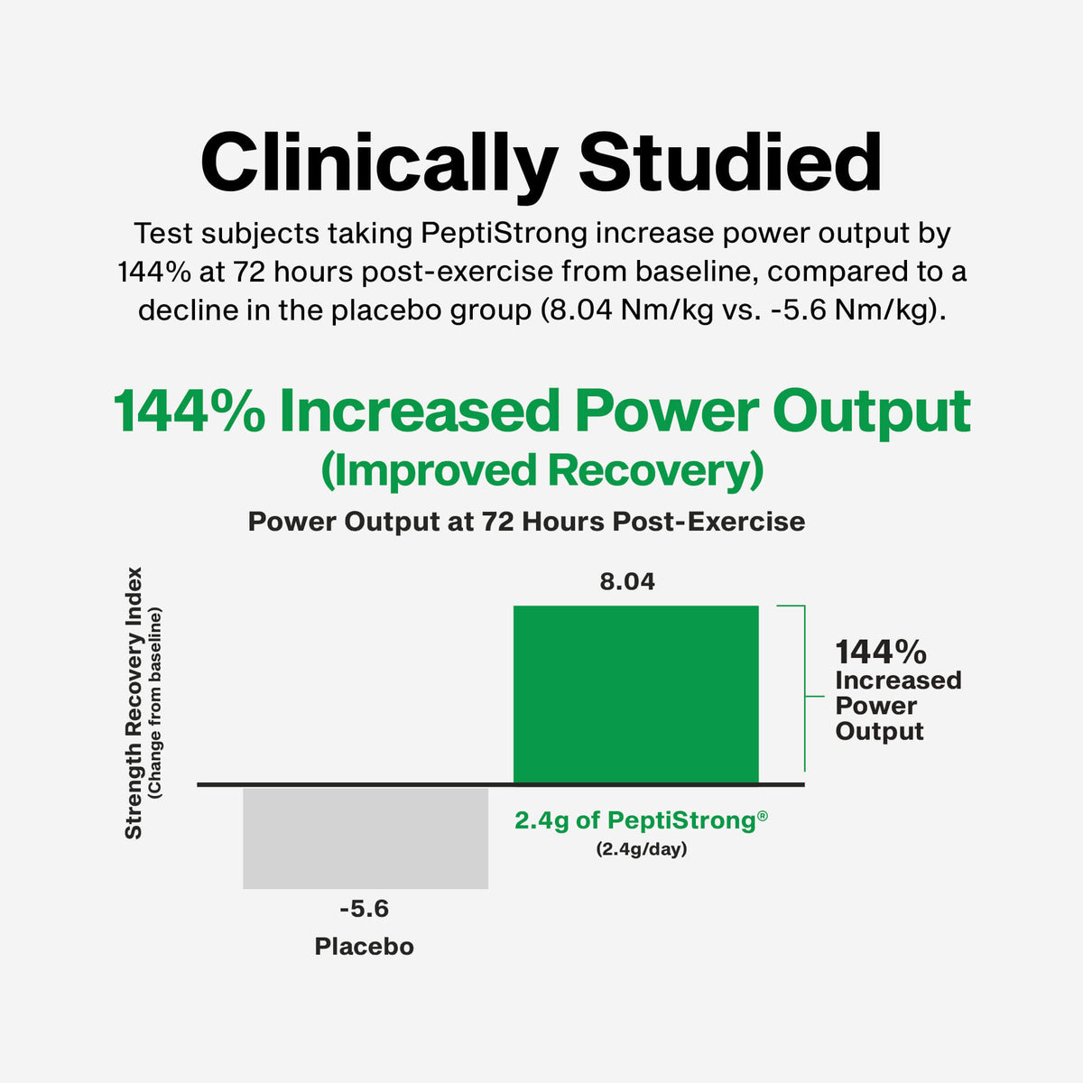 Recovery Peptide 144