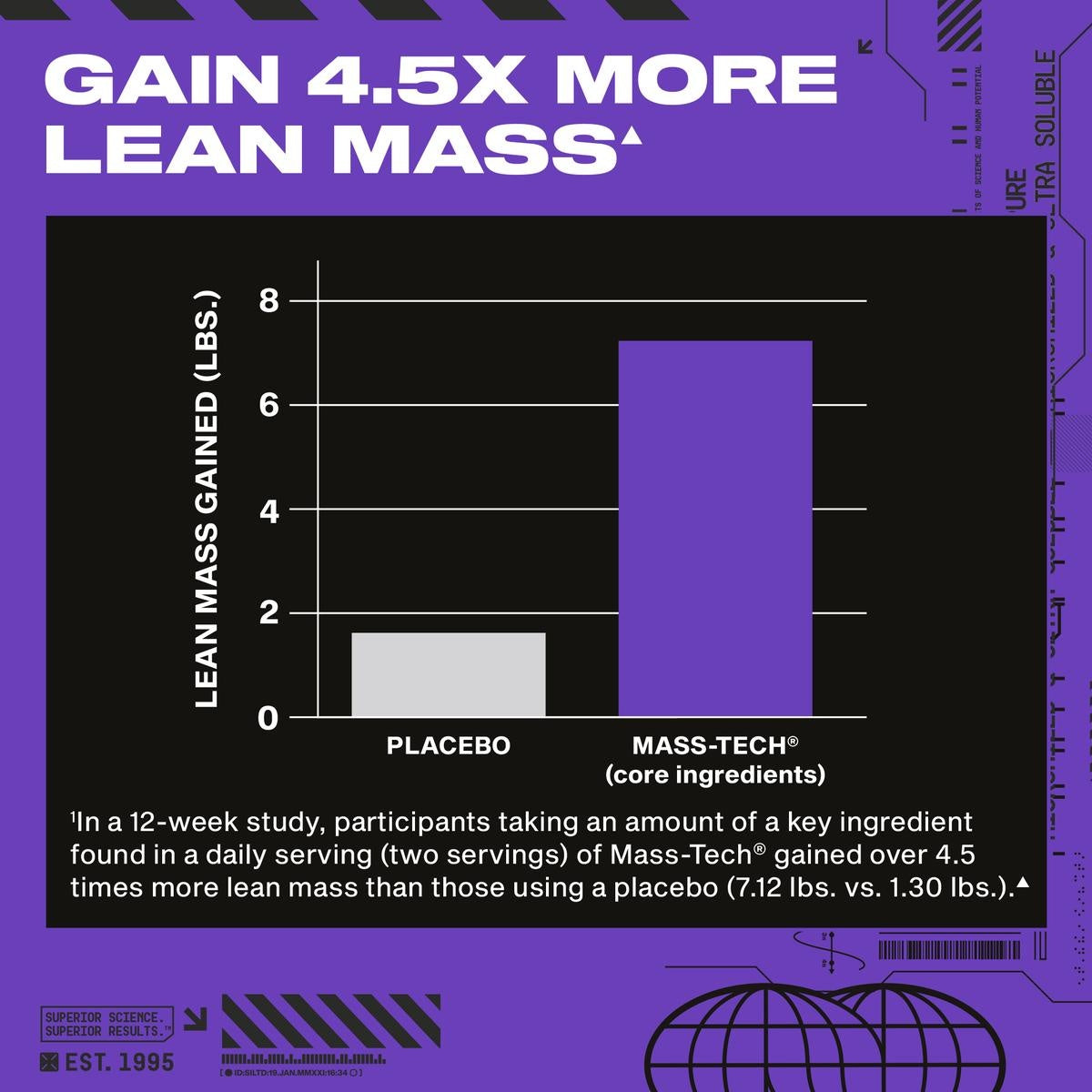 Bar graph showing participants gained 4.5 times more lean mass with MassTech versus placebo in a 12-week study.