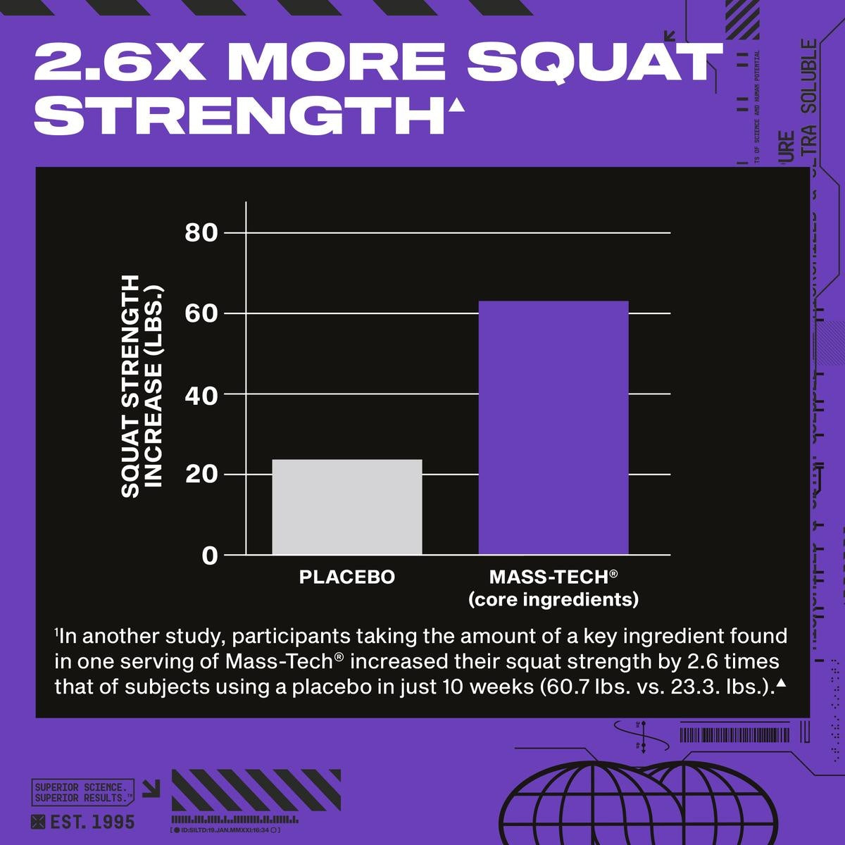 Bar graph showing 2.6 times more squat strength gain using MassTech versus placebo over 10 weeks.