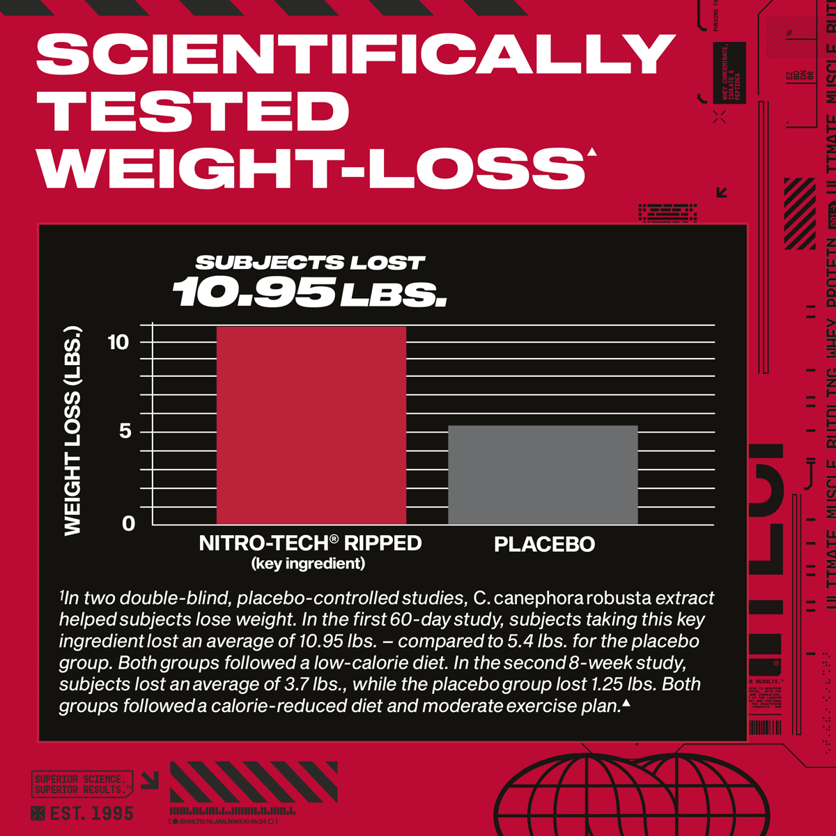 Graph: Scientifically Tested Weight-Loss – Subjects lost 10.95lbs.